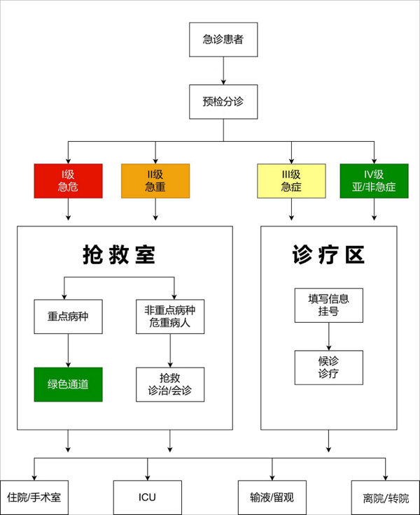 急診科就診流程圖（急診科）.png